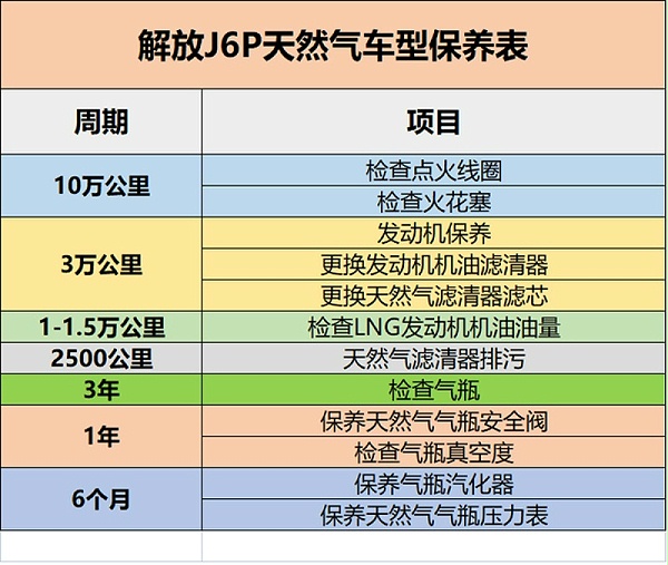 元览科普：保养记不住? 甭慌 J6P保养周期表送给你