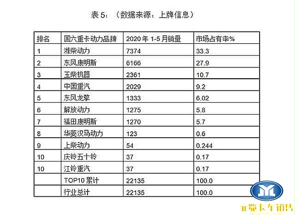 国六发动机1-5月份销量占有率