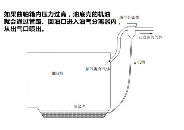 元览科普：机油减少真是烧掉的？