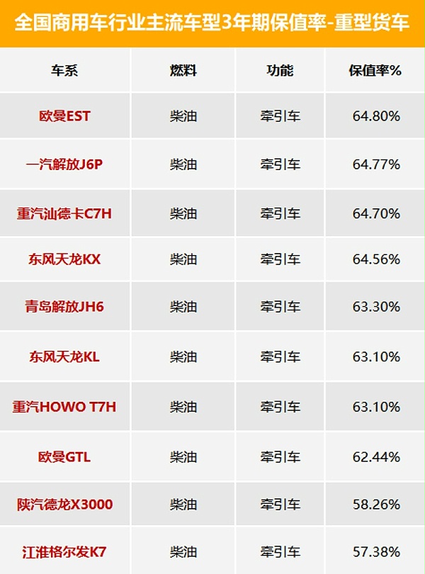 元览科普：3年期最保值车型数据发布 看看都有谁