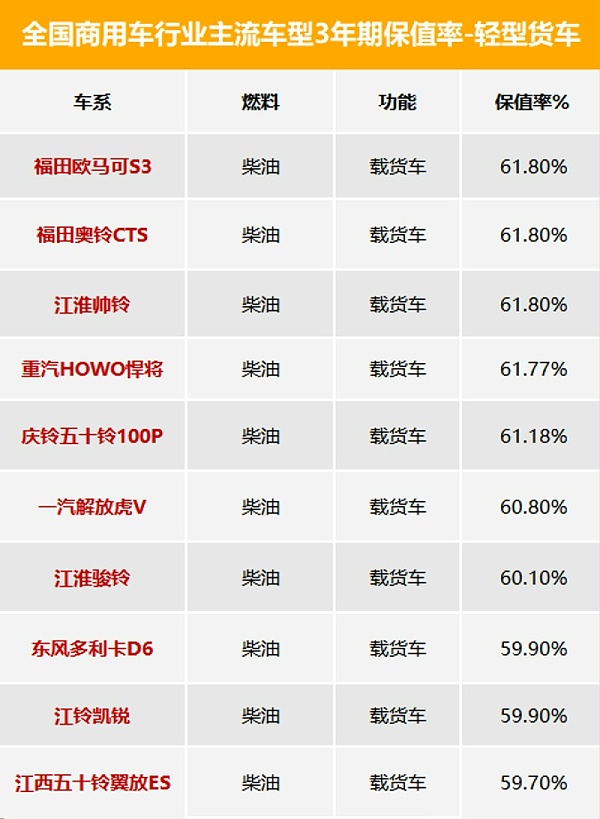 元览科普：3年期最保值车型数据发布 看看都有谁