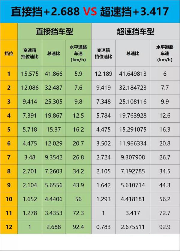 元览科普：后桥速比越小速度越快？总速比才是关键