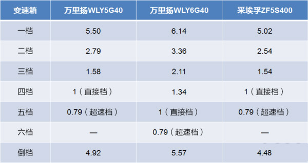 元览科普：五、六挡轻卡变速箱 如何选才最合适？