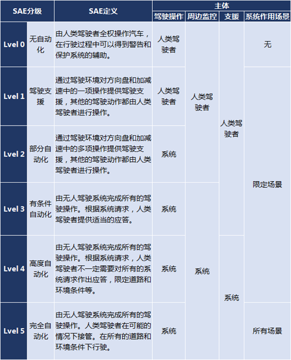 元览科普：自动驾驶降低成本 车队运营模式获利多