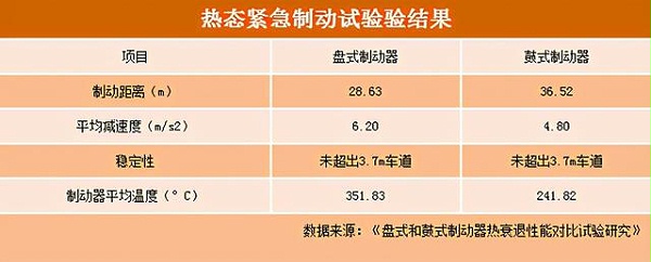 元览科普：都说盘刹比鼓刹好，面对长下坡究竟行不行