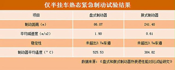 元览科普：都说盘刹比鼓刹好，面对长下坡究竟行不行