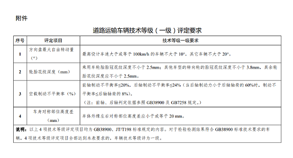元览科普：利好卡友 货车"三检合一"政策4月1落实
