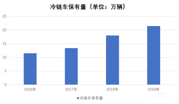 元览科普：高投入高收益 跑冷链要考虑这些因素