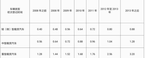 元览实时关注：不予年检、过户！山东2市对国三下死手