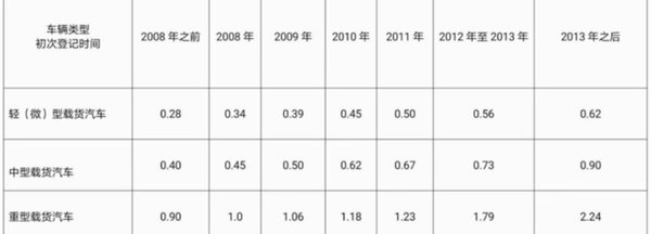 元览实时关注：不予年检、过户！山东2市对国三下死手