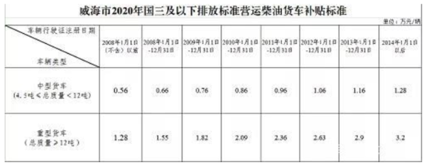元览实时关注：不予年检、过户！山东2市对国三下死手